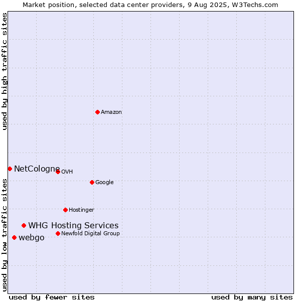 Market position of WHG Hosting Services vs. webgo vs. NetCologne