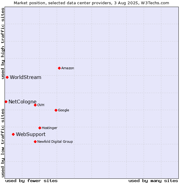Market position of WebSupport vs. WorldStream vs. NetCologne