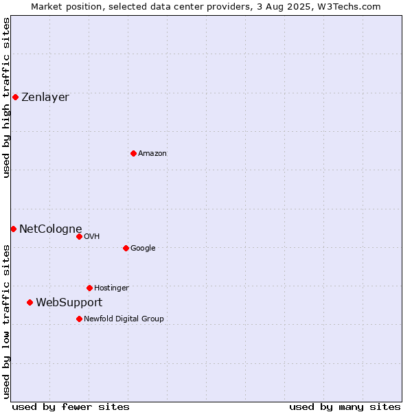 Market position of WebSupport vs. Zenlayer vs. NetCologne