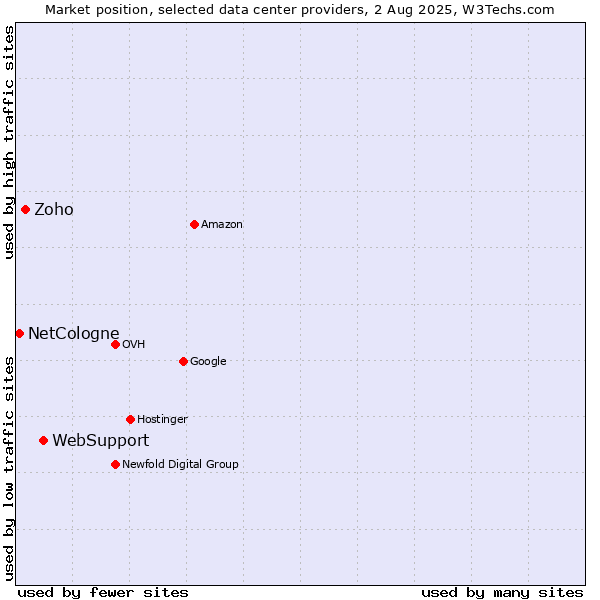 Market position of WebSupport vs. Zoho vs. NetCologne