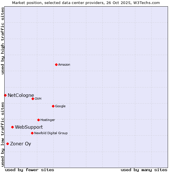 Market position of WebSupport vs. Zoner Oy vs. NetCologne