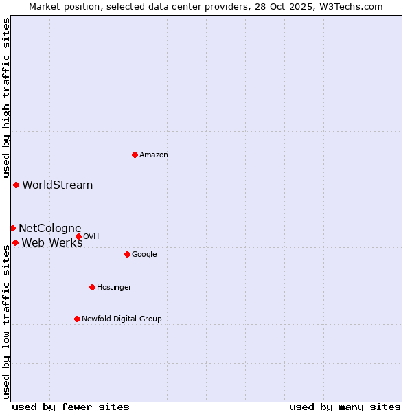 Market position of WorldStream vs. Web Werks vs. NetCologne