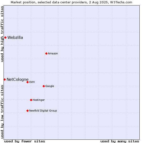Market position of Webzilla vs. NetCologne