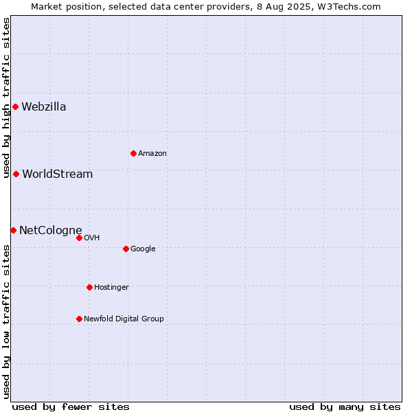 Market position of WorldStream vs. Webzilla vs. NetCologne