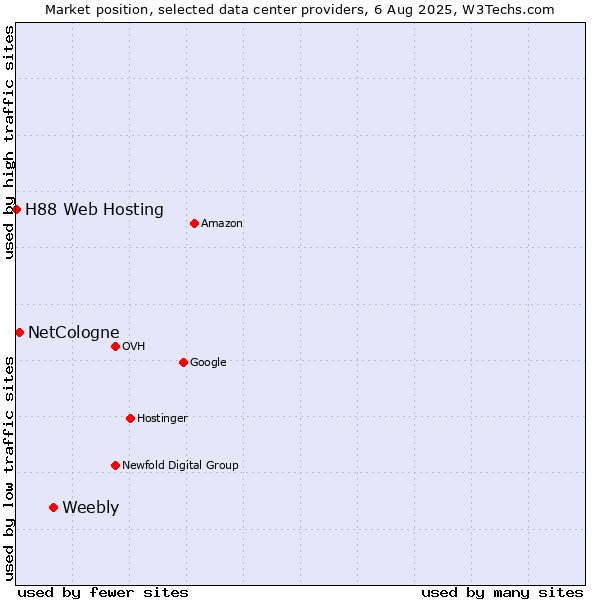 Market position of Weebly vs. NetCologne vs. H88 Web Hosting
