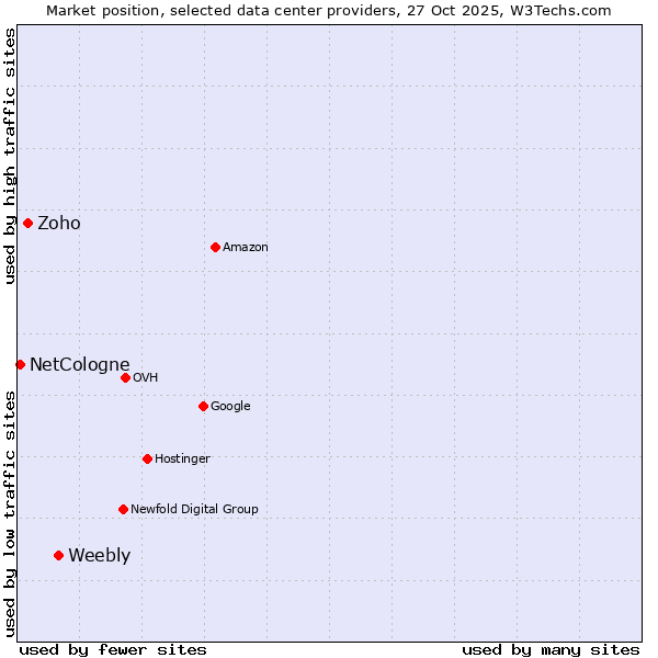 Market position of Weebly vs. Zoho vs. NetCologne