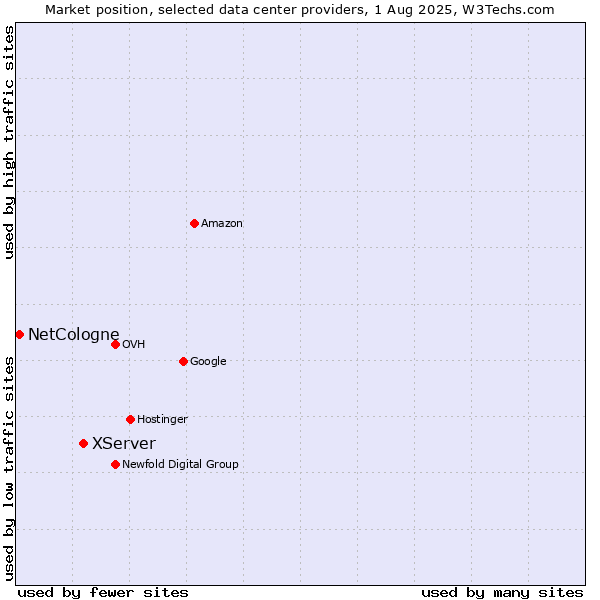 Market position of XServer vs. NetCologne