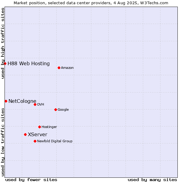 Market position of XServer vs. NetCologne vs. H88 Web Hosting