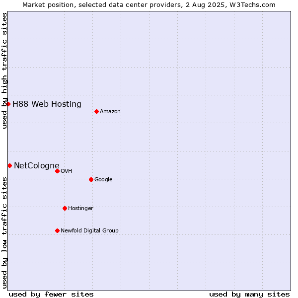 Market position of NetCologne vs. H88 Web Hosting