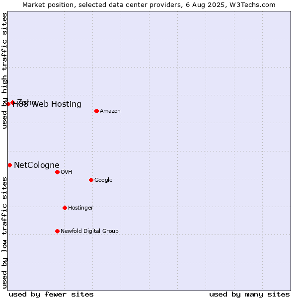 Market position of Zoho vs. NetCologne vs. H88 Web Hosting