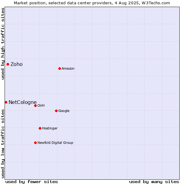 Market position of Zoho vs. NetCologne