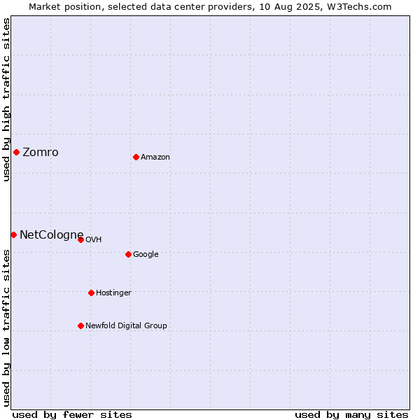 Market position of Zomro vs. NetCologne