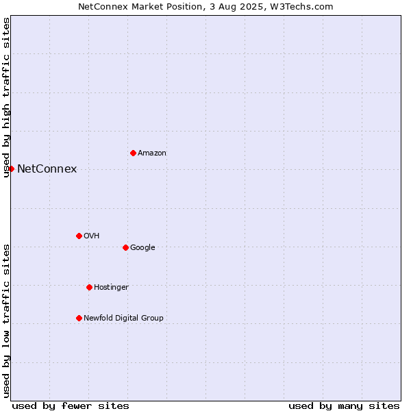 Market position of NetConnex