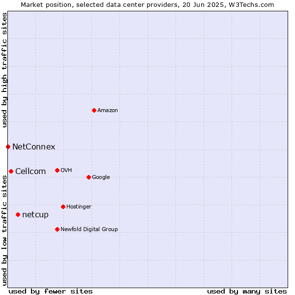 Market position of netcup vs. Cellcom vs. NetConnex