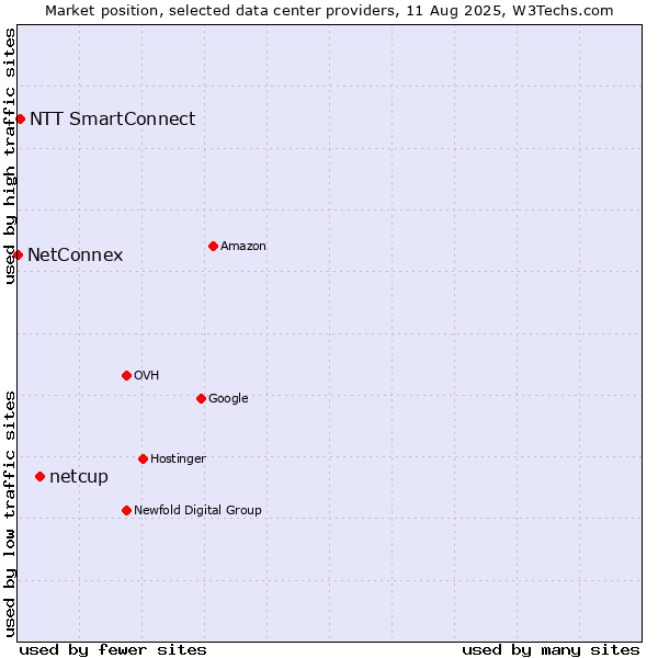 Market position of netcup vs. NTT SmartConnect vs. NetConnex