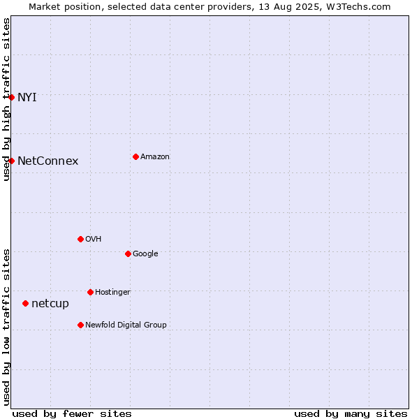 Market position of netcup vs. NYI vs. NetConnex
