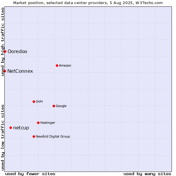 Market position of netcup vs. Ooredoo vs. NetConnex