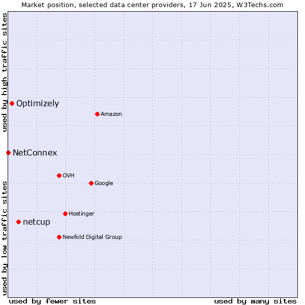 Market position of netcup vs. Optimizely vs. NetConnex