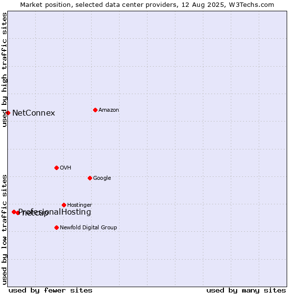 Market position of netcup vs. ProfesionalHosting vs. NetConnex