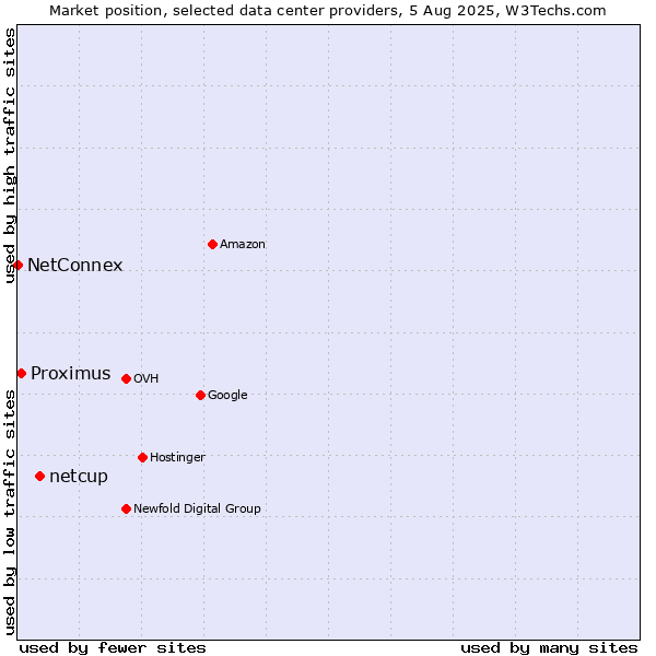 Market position of netcup vs. Proximus vs. NetConnex