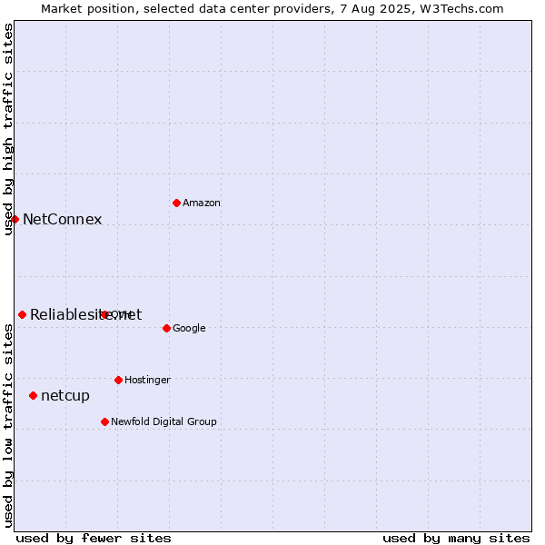 Market position of netcup vs. Reliablesite.net vs. NetConnex