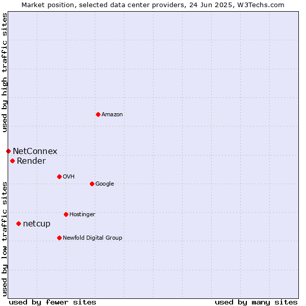 Market position of netcup vs. Render vs. NetConnex