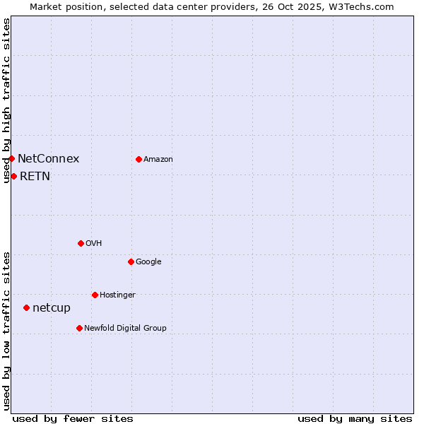 Market position of netcup vs. RETN vs. NetConnex