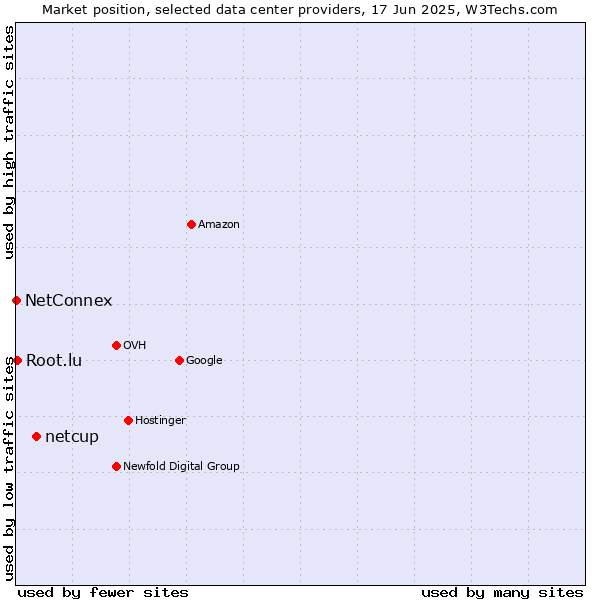 Market position of netcup vs. Root.lu vs. NetConnex