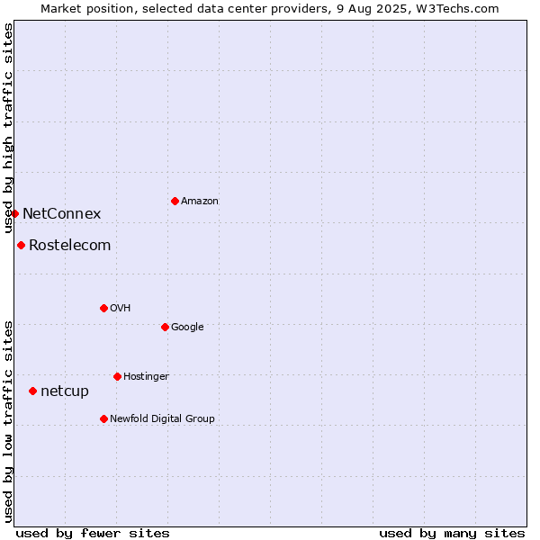Market position of netcup vs. Rostelecom vs. NetConnex