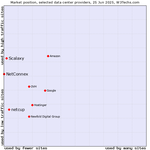 Market position of netcup vs. Scalaxy vs. NetConnex