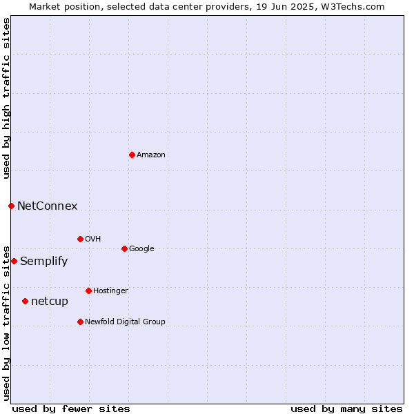 Market position of netcup vs. Semplify vs. NetConnex