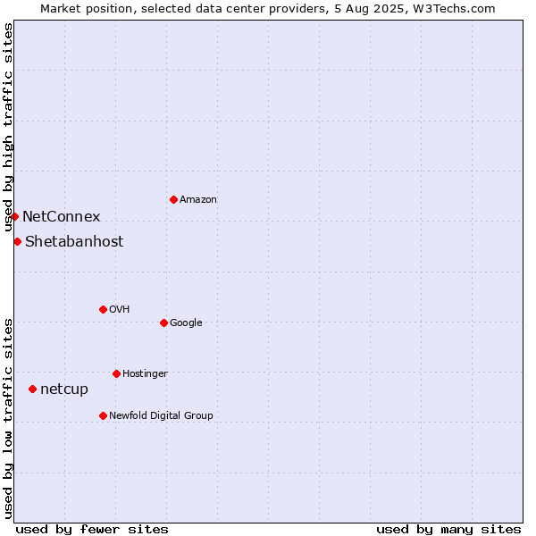 Market position of netcup vs. Shetabanhost vs. NetConnex