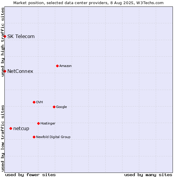 Market position of netcup vs. NetConnex vs. SK Telecom