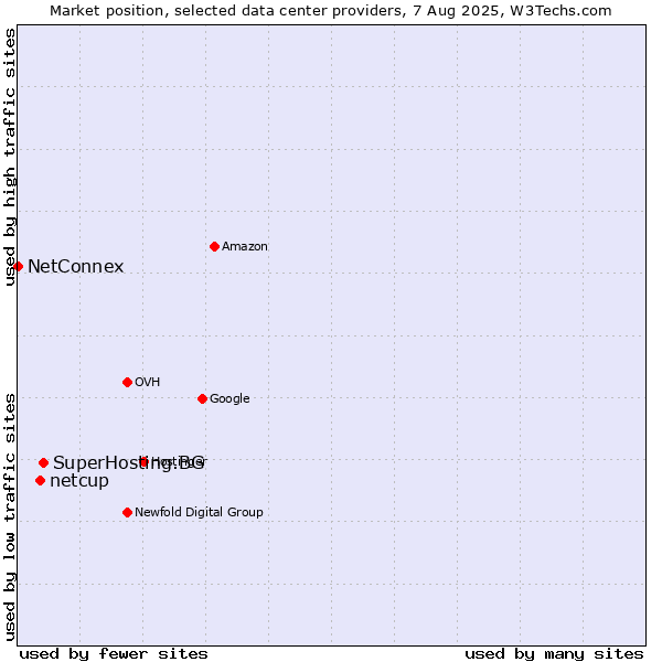 Market position of SuperHosting.BG vs. netcup vs. NetConnex