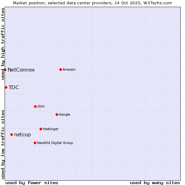 Market position of netcup vs. TDC vs. NetConnex