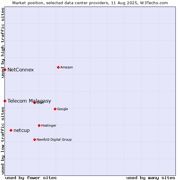 Market position of netcup vs. Telecom Malagasy vs. NetConnex