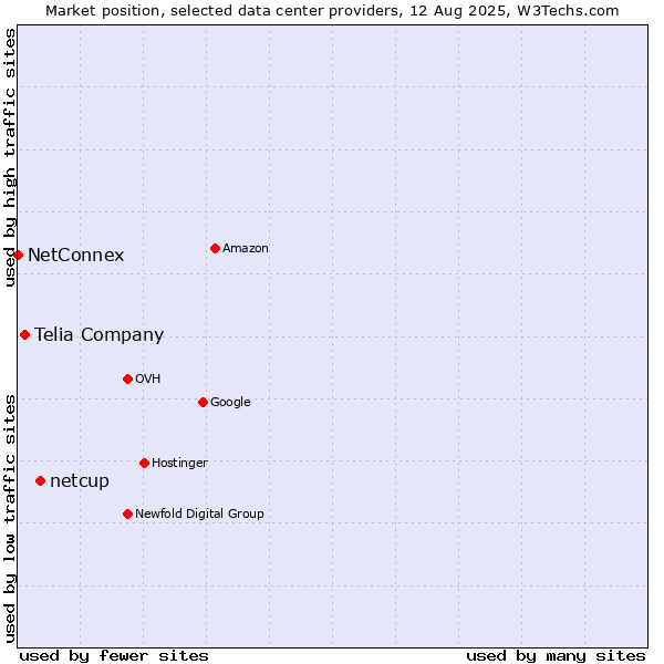 Market position of netcup vs. Telia Company vs. NetConnex
