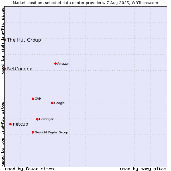 Market position of netcup vs. The Hut Group vs. NetConnex