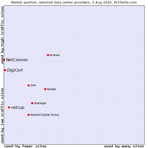 Market position of netcup vs. DigiCert vs. NetConnex