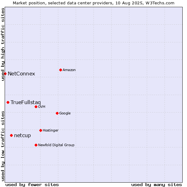 Market position of netcup vs. TrueFullstaq vs. NetConnex