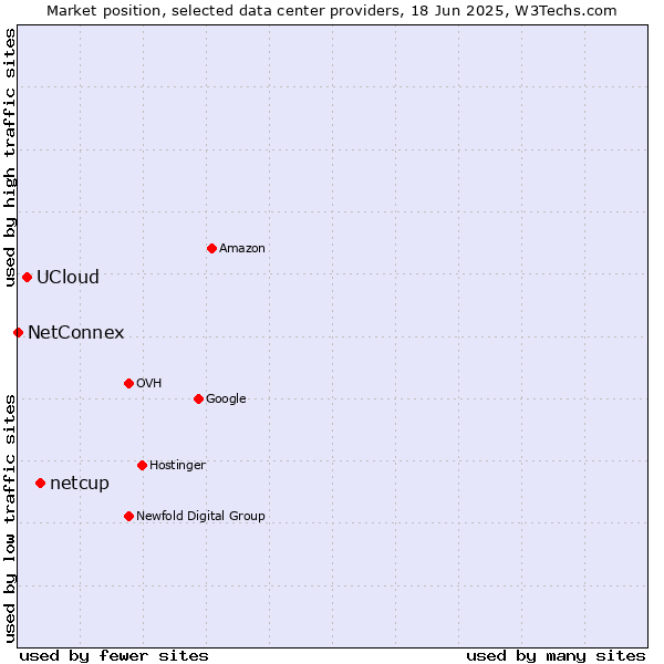 Market position of netcup vs. UCloud vs. NetConnex