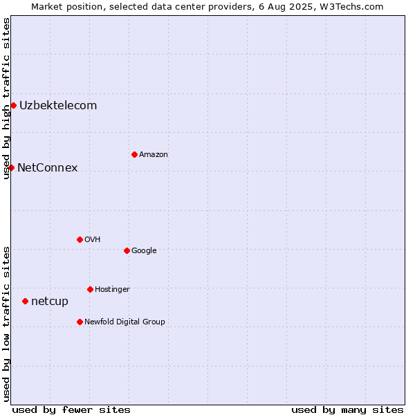 Market position of netcup vs. Uzbektelecom vs. NetConnex