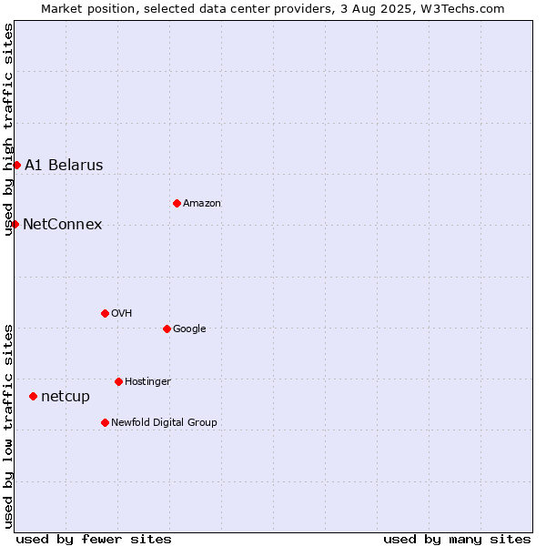 Market position of netcup vs. A1 Belarus vs. NetConnex