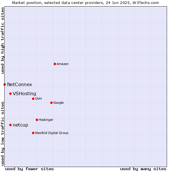 Market position of VSHosting vs. netcup vs. NetConnex