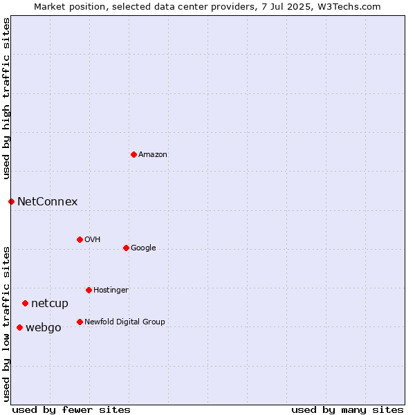 Market position of netcup vs. webgo vs. NetConnex
