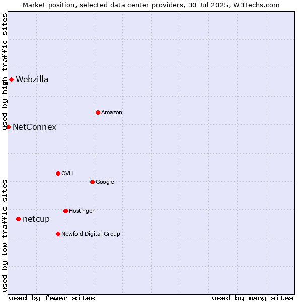 Market position of netcup vs. Webzilla vs. NetConnex