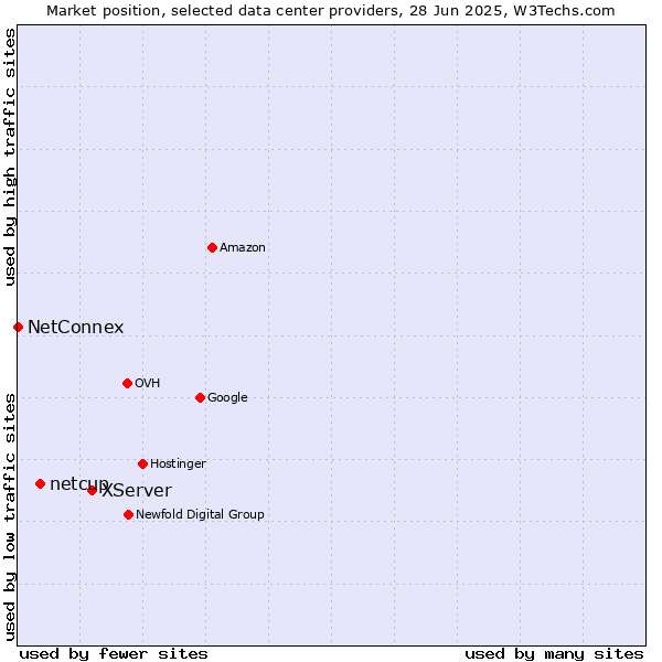 Market position of XServer vs. netcup vs. NetConnex