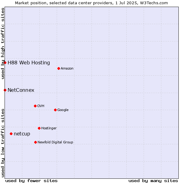 Market position of netcup vs. NetConnex vs. H88 Web Hosting