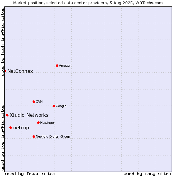 Market position of netcup vs. Xtudio Networks vs. NetConnex