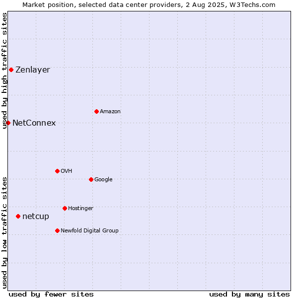 Market position of netcup vs. Zenlayer vs. NetConnex